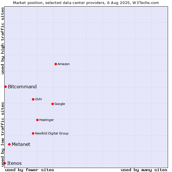 Market position of Metanet vs. Bitcommand vs. Itenos