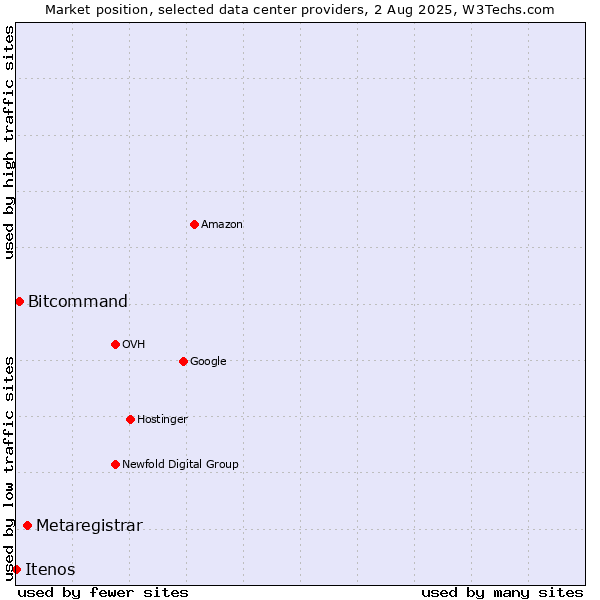 Market position of Metaregistrar vs. Bitcommand vs. Itenos