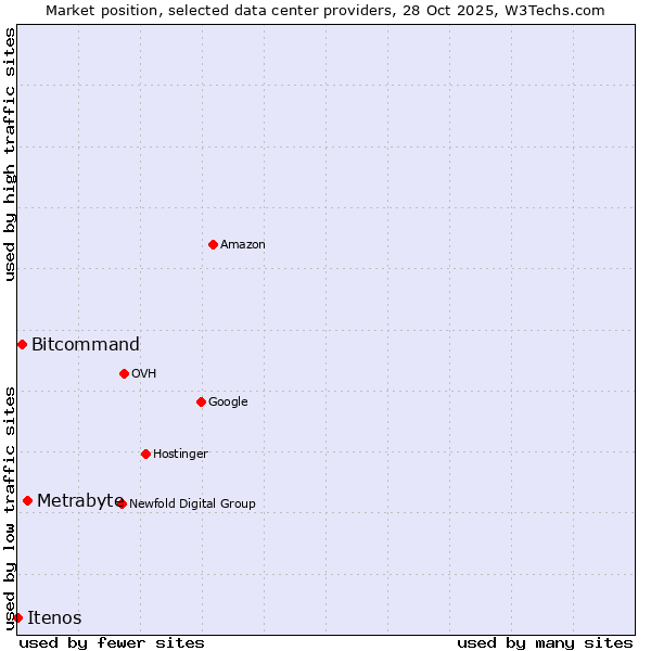 Market position of Metrabyte vs. Bitcommand vs. Itenos