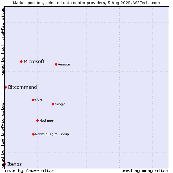 Market position of Microsoft vs. Bitcommand vs. Itenos