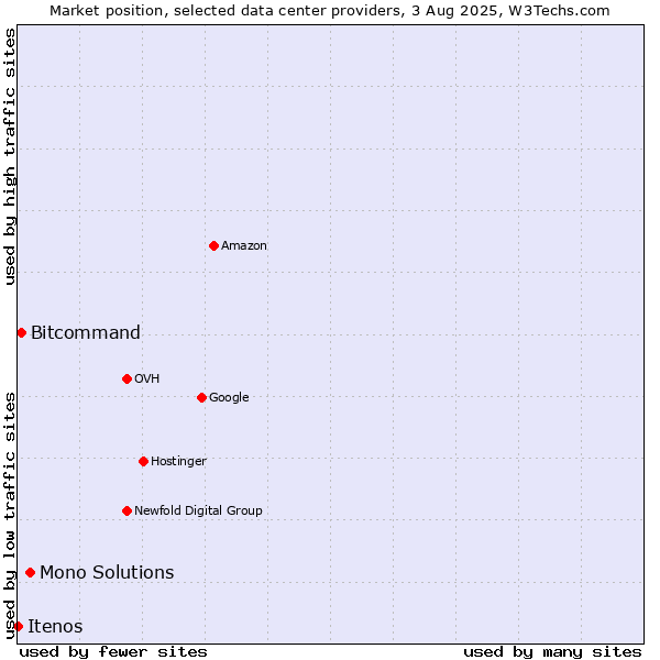 Market position of Mono Solutions vs. Bitcommand vs. Itenos