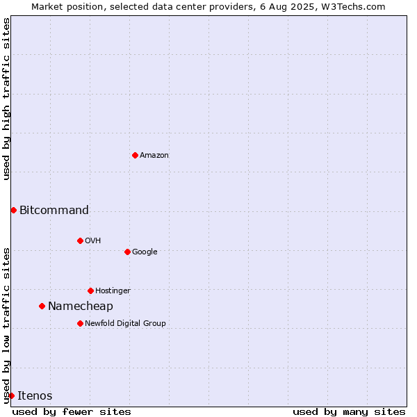 Market position of Namecheap vs. Bitcommand vs. Itenos