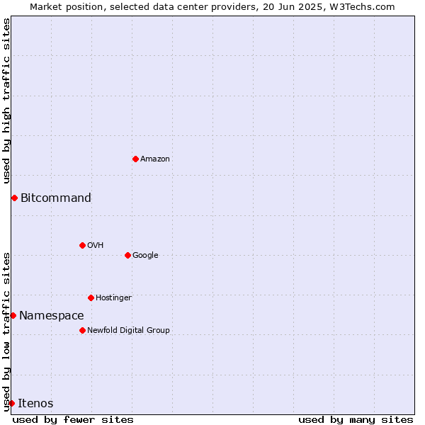 Market position of Bitcommand vs. Namespace vs. Itenos
