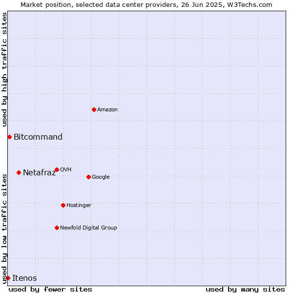Market position of Netafraz vs. Bitcommand vs. Itenos