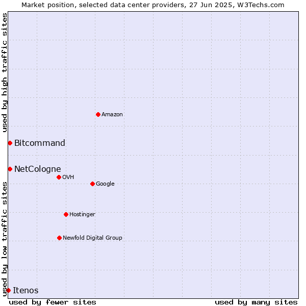 Market position of Bitcommand vs. NetCologne vs. Itenos