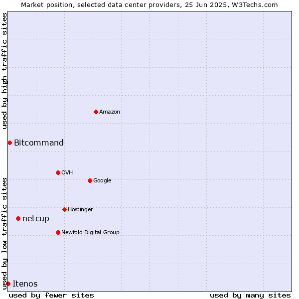 Market position of netcup vs. Bitcommand vs. Itenos