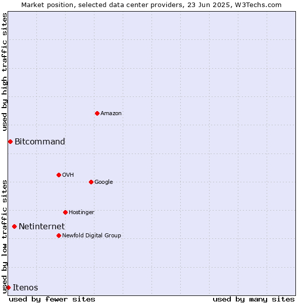 Market position of Netinternet vs. Bitcommand vs. Itenos