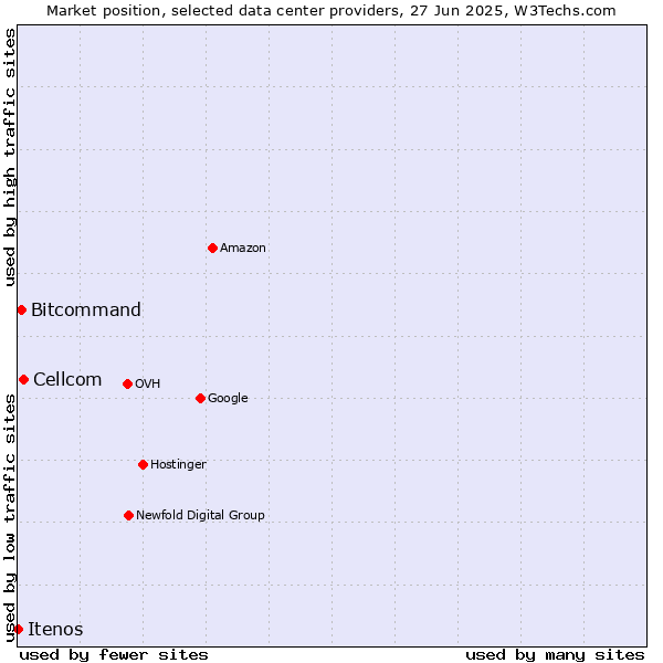 Market position of Cellcom vs. Bitcommand vs. Itenos
