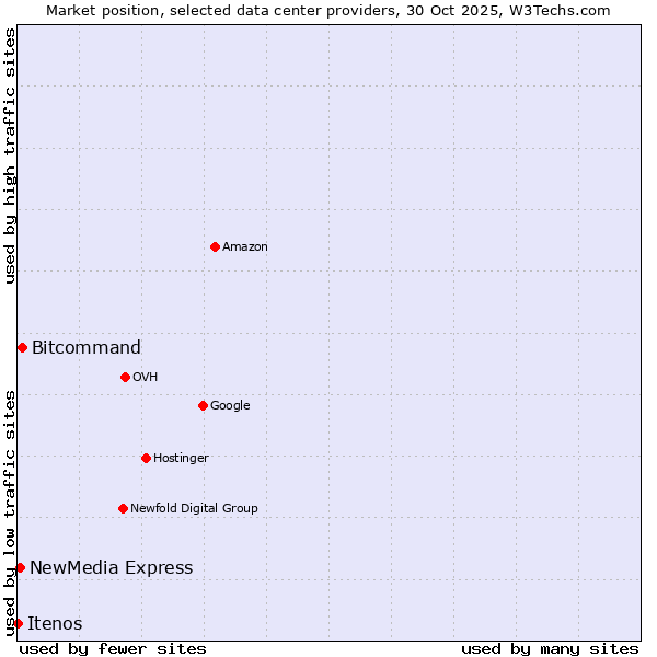 Market position of Bitcommand vs. NewMedia Express vs. Itenos