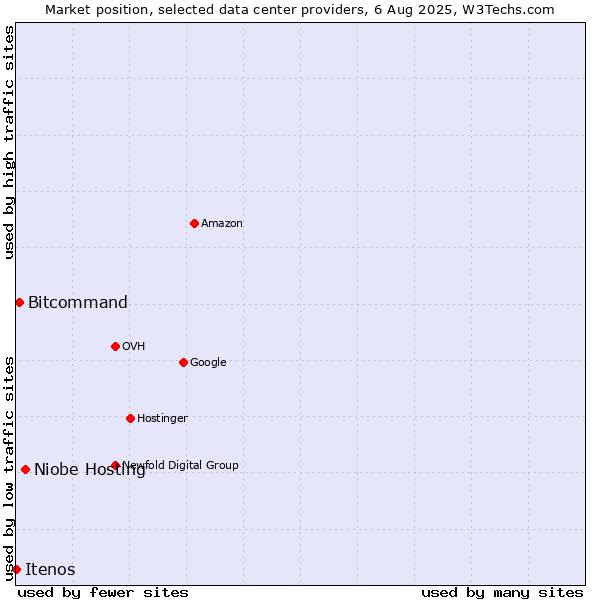 Market position of Niobe Hosting vs. Bitcommand vs. Itenos