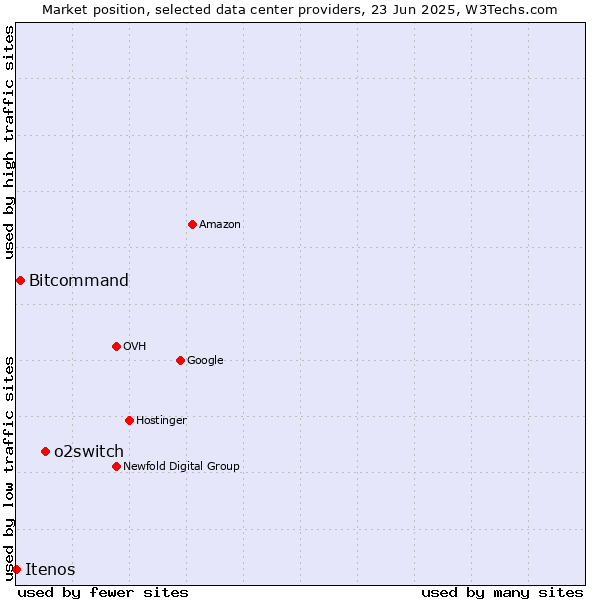 Market position of o2switch vs. Bitcommand vs. Itenos