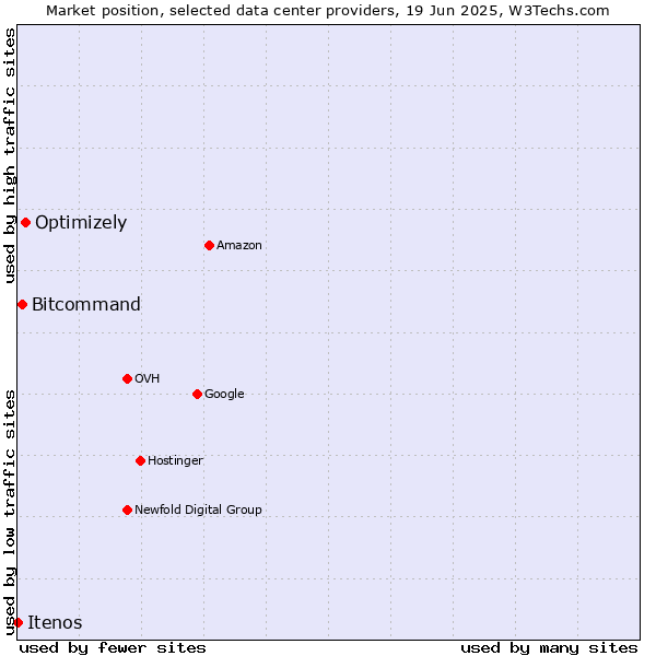 Market position of Optimizely vs. Bitcommand vs. Itenos