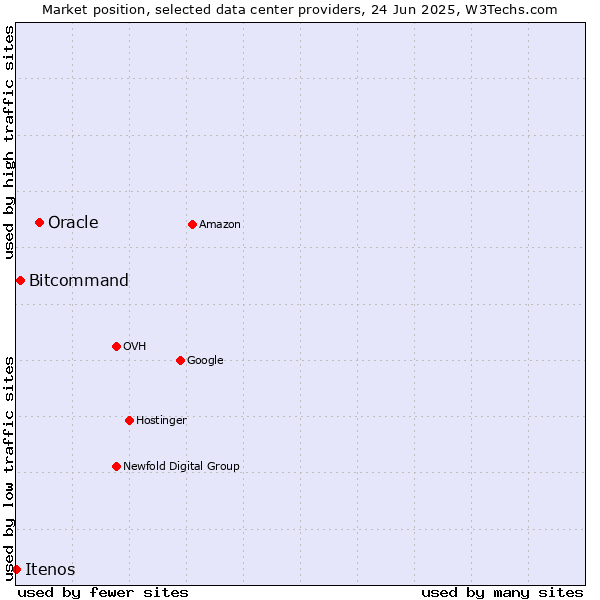 Market position of Oracle vs. Bitcommand vs. Itenos