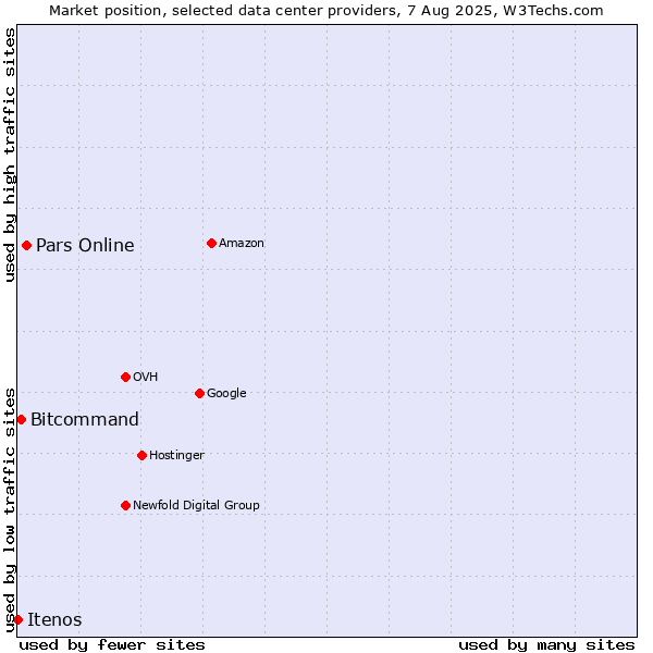 Market position of Pars Online vs. Bitcommand vs. Itenos