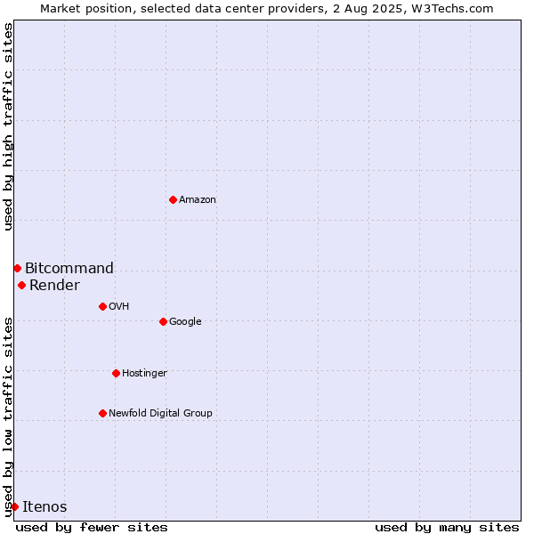 Market position of Render vs. Bitcommand vs. Itenos