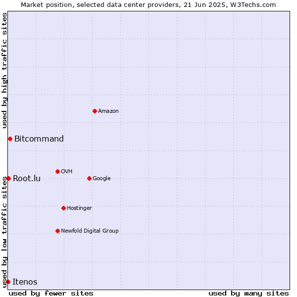 Market position of Bitcommand vs. Root.lu vs. Itenos