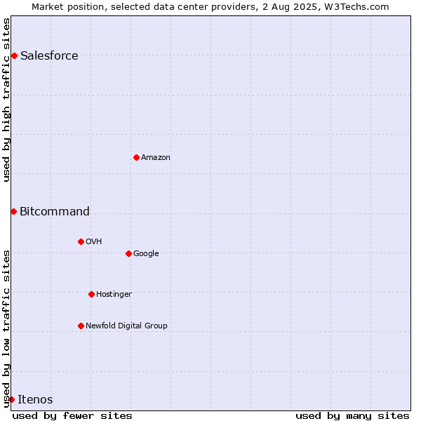 Market position of Salesforce vs. Bitcommand vs. Itenos