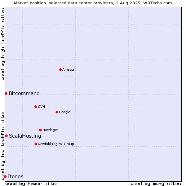 Market position of ScalaHosting vs. Bitcommand vs. Itenos