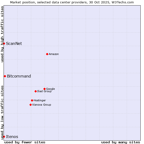 Market position of Bitcommand vs. ScanNet vs. Itenos