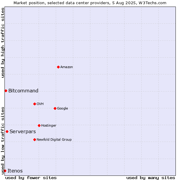 Market position of Serverpars vs. Bitcommand vs. Itenos