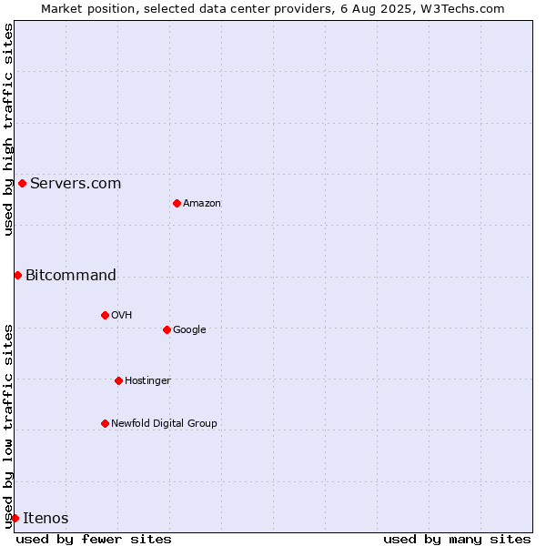 Market position of Servers.com vs. Bitcommand vs. Itenos