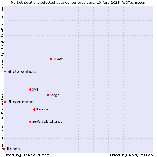Market position of Bitcommand vs. Shetabanhost vs. Itenos