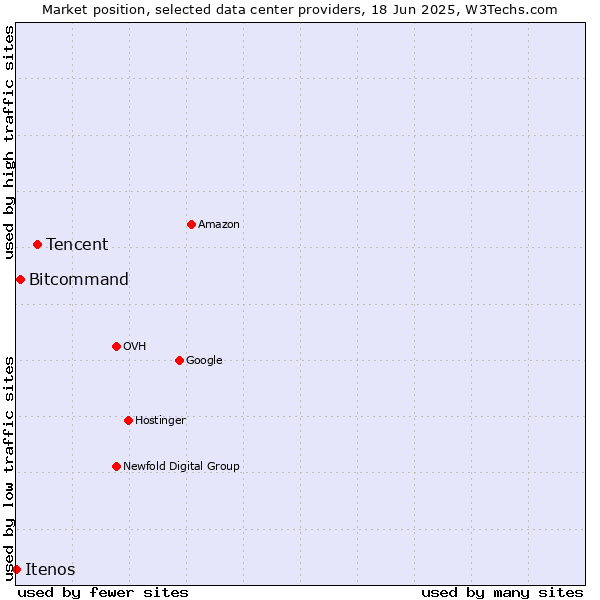 Market position of Tencent vs. Bitcommand vs. Itenos
