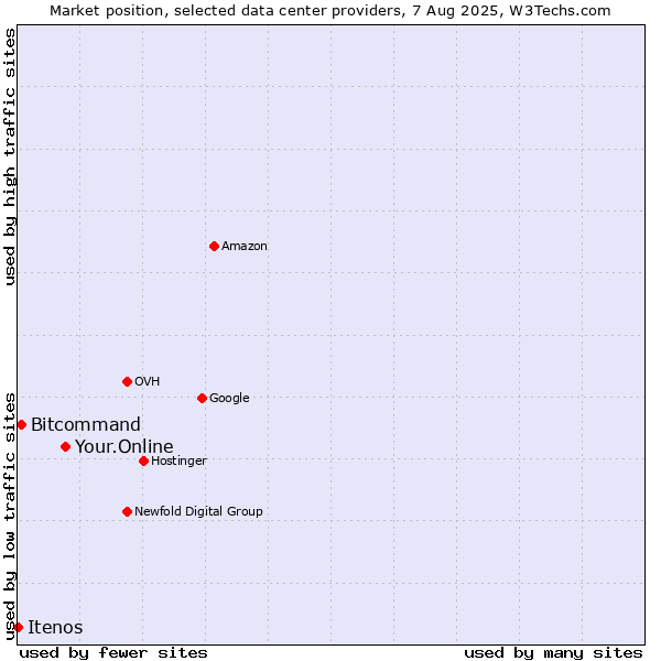 Market position of Your.Online vs. Bitcommand vs. Itenos