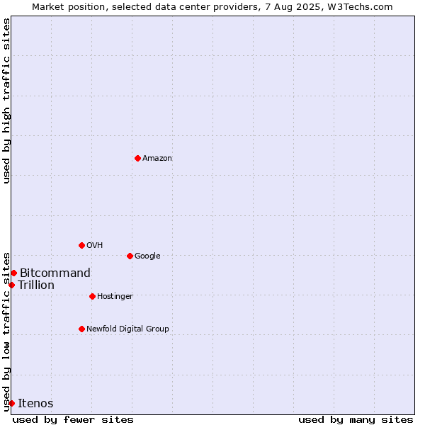 Market position of Bitcommand vs. Trillion vs. Itenos