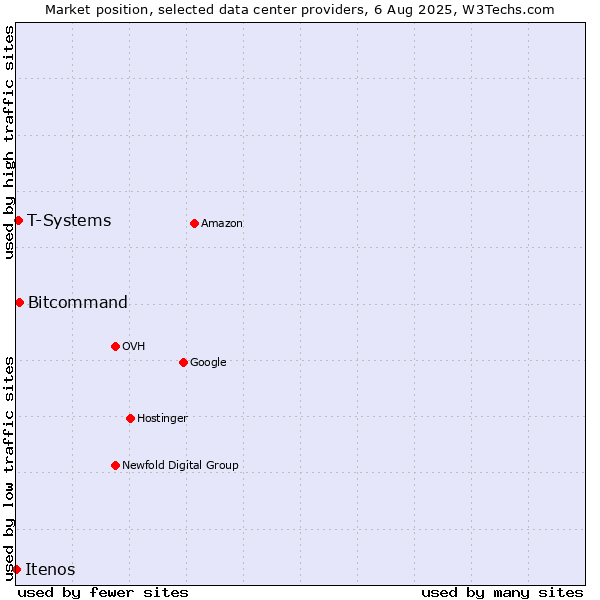 Market position of Bitcommand vs. T-Systems vs. Itenos