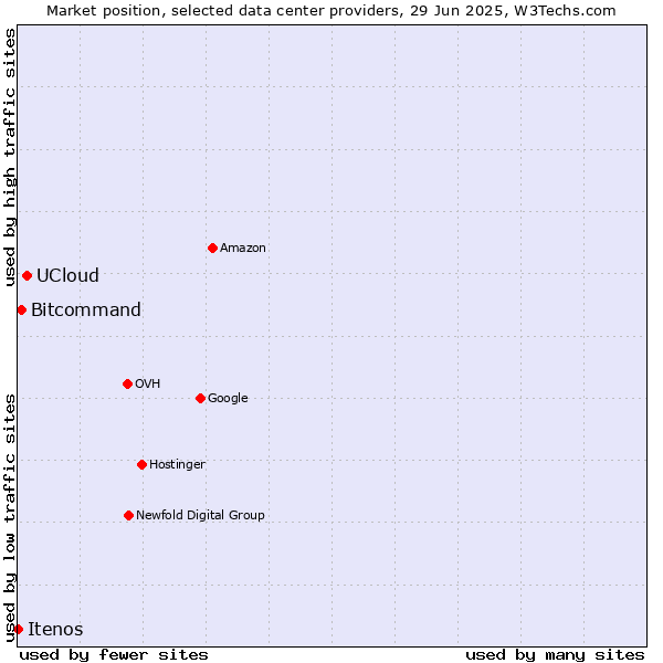 Market position of UCloud vs. Bitcommand vs. Itenos
