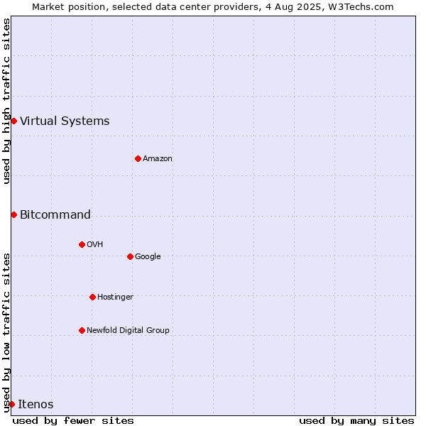 Market position of Bitcommand vs. Virtual Systems vs. Itenos
