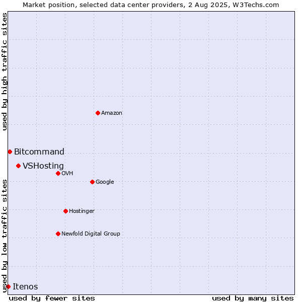 Market position of VSHosting vs. Bitcommand vs. Itenos