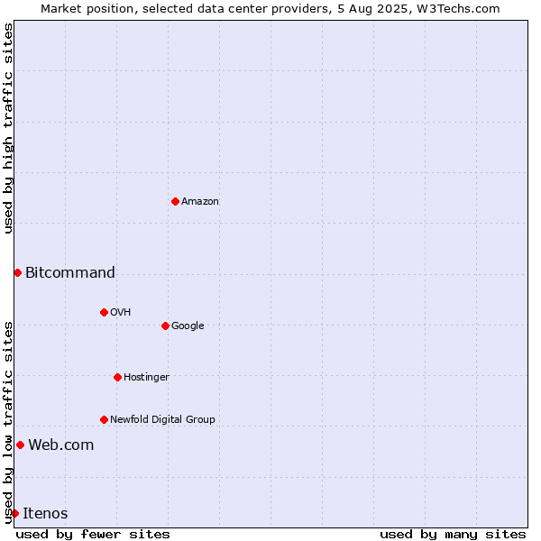 Market position of Web.com vs. Bitcommand vs. Itenos