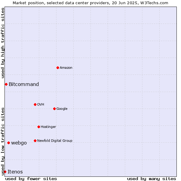 Market position of webgo vs. Bitcommand vs. Itenos