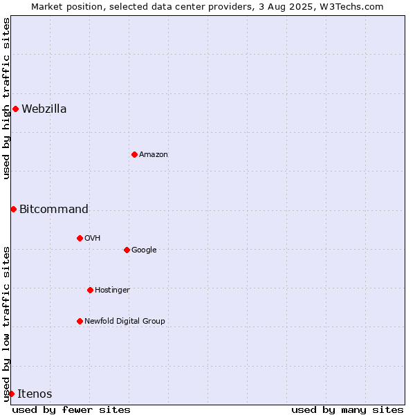 Market position of Webzilla vs. Bitcommand vs. Itenos