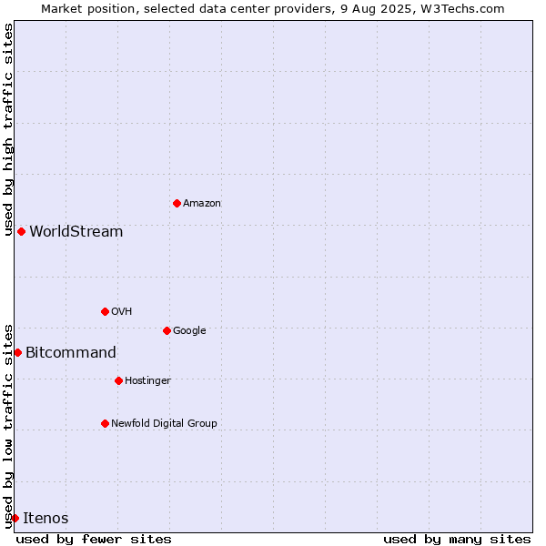 Market position of WorldStream vs. Bitcommand vs. Itenos