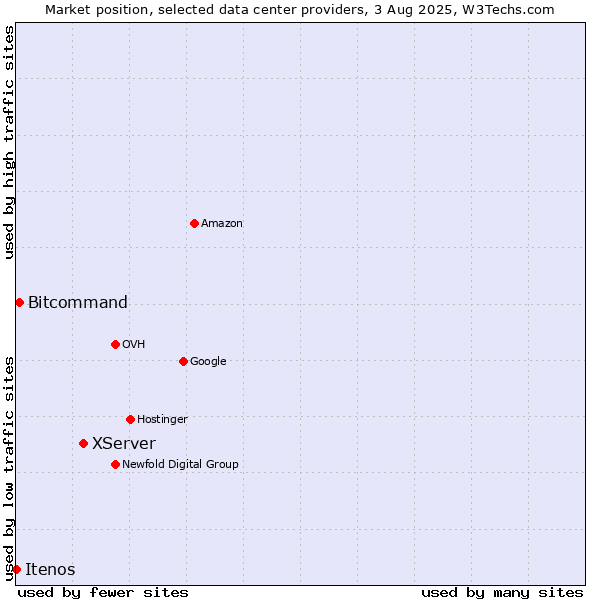 Market position of XServer vs. Bitcommand vs. Itenos