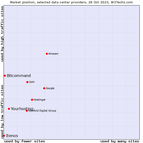 Market position of Yourhosting vs. Bitcommand vs. Itenos
