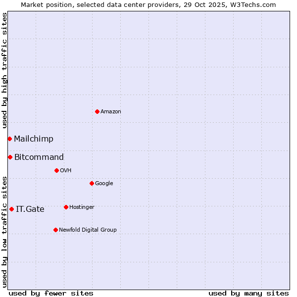 Market position of IT.Gate vs. Bitcommand vs. Mailchimp