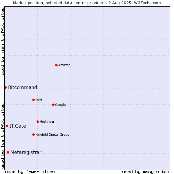 Market position of Metaregistrar vs. IT.Gate vs. Bitcommand