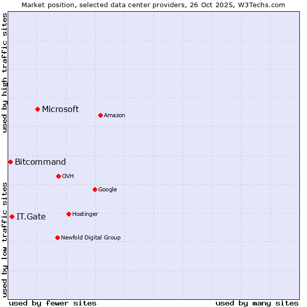 Market position of Microsoft vs. IT.Gate vs. Bitcommand