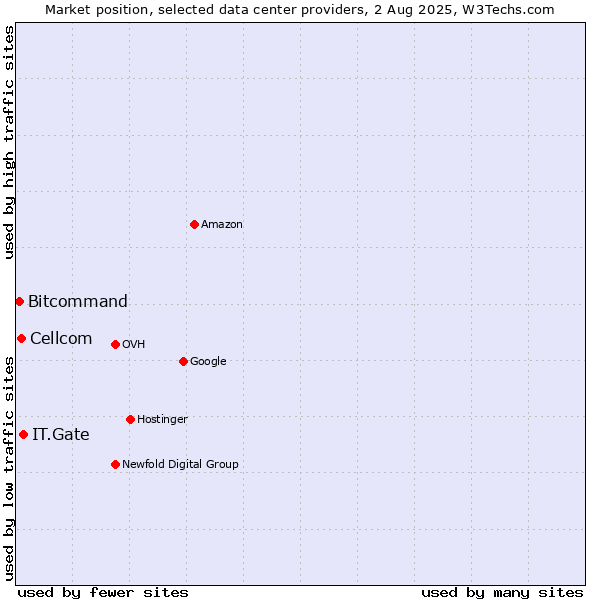 Market position of IT.Gate vs. Cellcom vs. Bitcommand