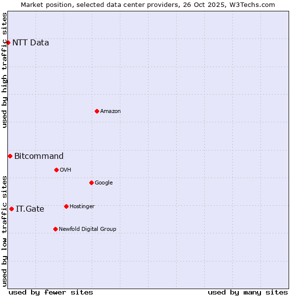 Market position of IT.Gate vs. Bitcommand vs. NTT Data