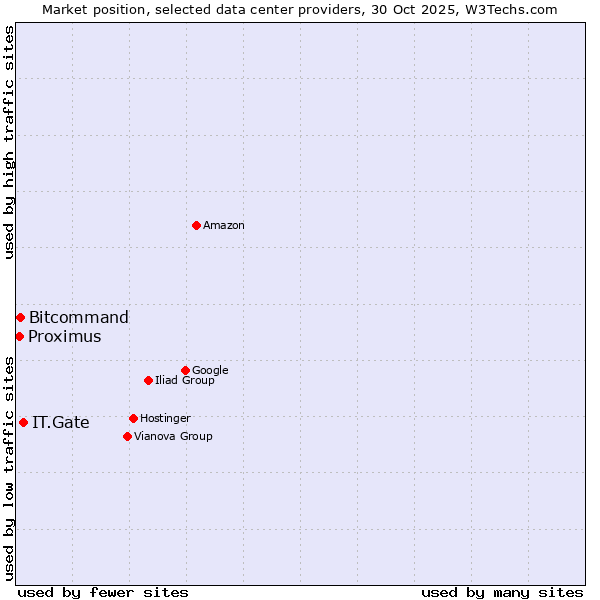 Market position of IT.Gate vs. Bitcommand vs. Proximus