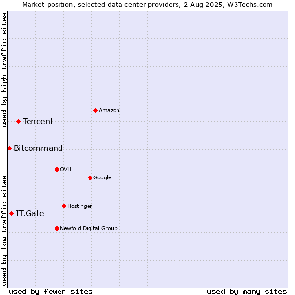 Market position of Tencent vs. IT.Gate vs. Bitcommand