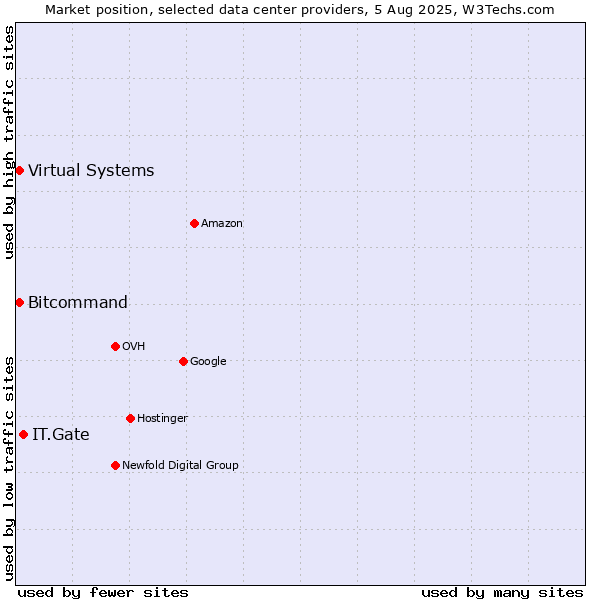 Market position of IT.Gate vs. Bitcommand vs. Virtual Systems
