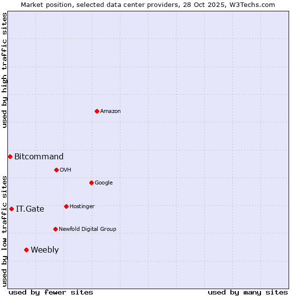 Market position of Weebly vs. IT.Gate vs. Bitcommand