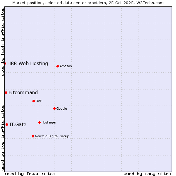 Market position of IT.Gate vs. Bitcommand vs. H88 Web Hosting