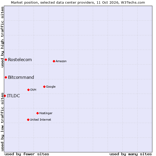 Market position of Bitcommand vs. Rostelecom vs. ITLDC